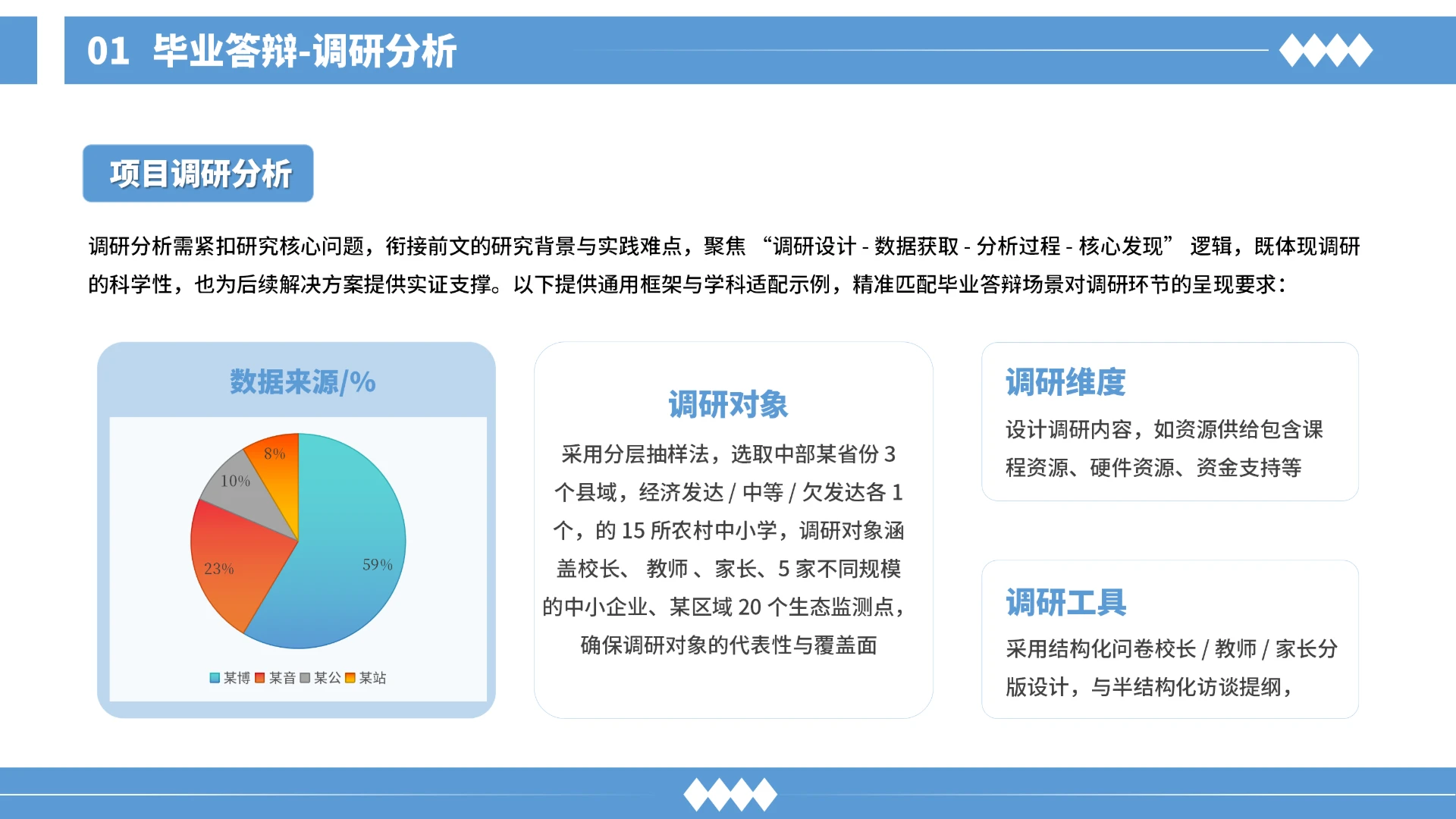 毕业答辩-调研分析