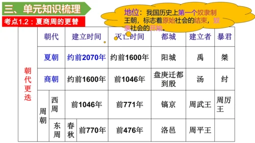 第二单元 夏商周时期：早期国家与社会变革 单元复习课件
