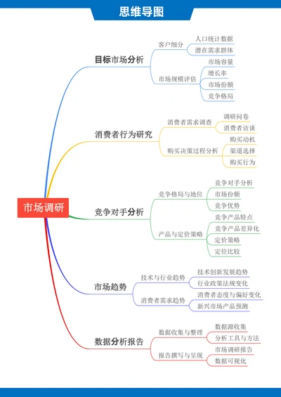 市场调研思维导图