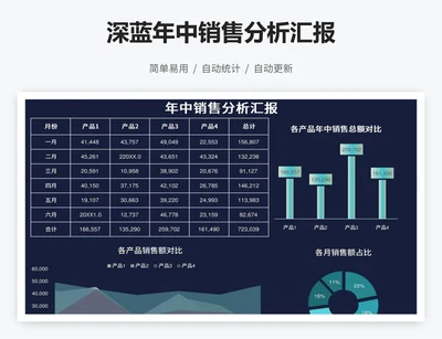 深蓝年中销售分析汇报