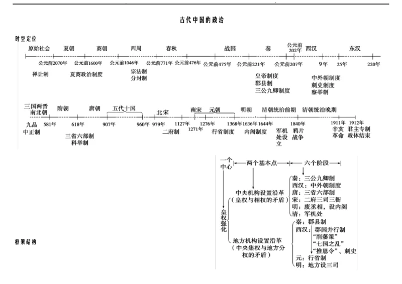 高中历史必修一思维导图3.docx