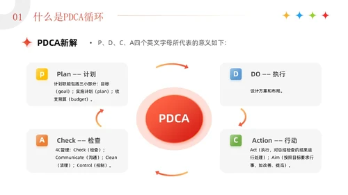 红色3D简约商务风企业PDCA循环工作方法培训课件PPT模板pdca