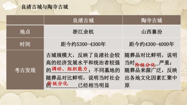 第一单元 史前时期：原始社会与中华文明的起源  单元复习课件（20张PPT）