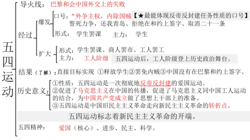 2024-2025学年部编版八年级历史上学期期中复习课件