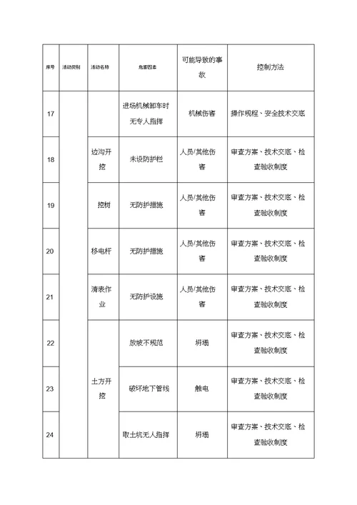 公路桥梁施工安全重大危险源防控措施