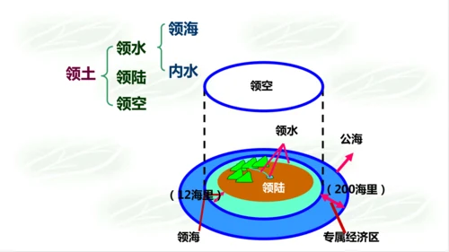 2.3.3国家和地区 课件