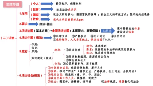 【期末复习】统编版九上道法思维导图课件(共16张PPT)