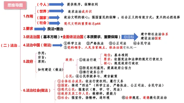 【期末复习】统编版九上道法思维导图课件(共16张PPT)