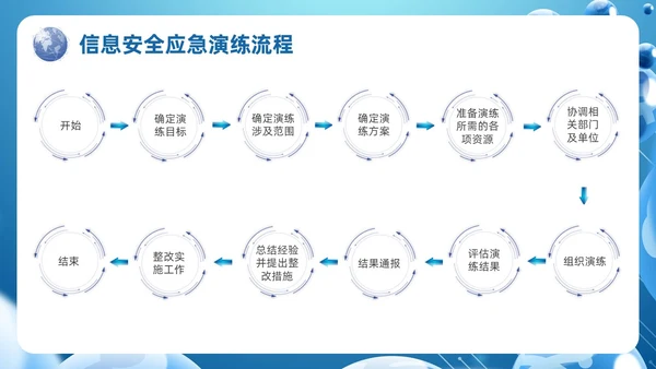 蓝色科技风信息安全应急响应及处置演练培训PPT应急培训