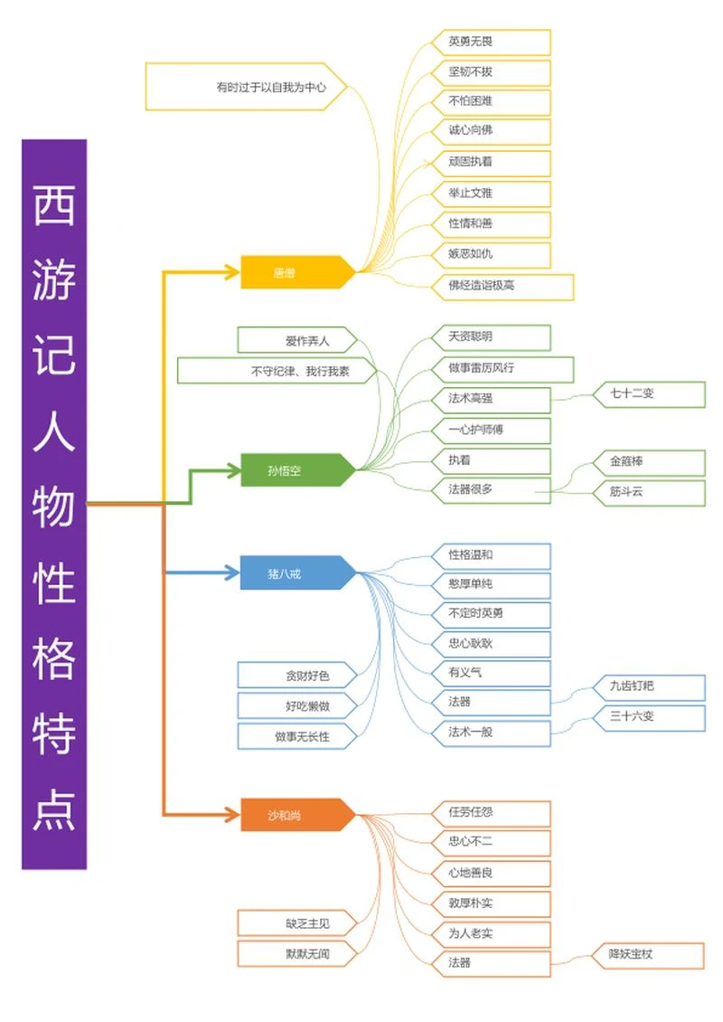 西游记人物性格思维导图word模板