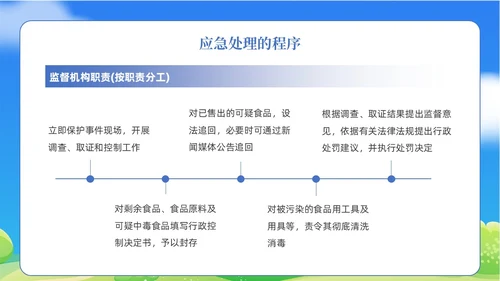 蓝色清新食物中毒应急预案医疗培训PPT模板