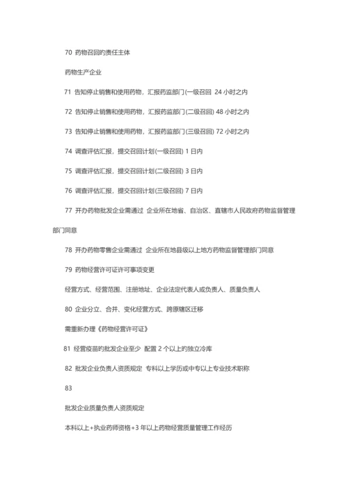 2023年执业药师药事管理与法规必考要点总结汇总.docx