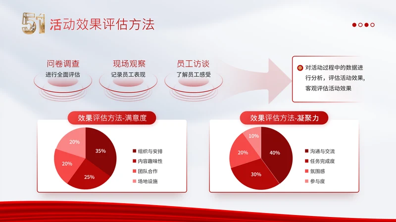 党政风劳动节饼图关系组合PPT单页