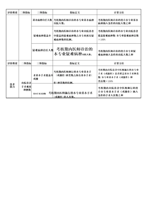 医师临床、中医、口腔护师药师晋升高级职称工作量要求