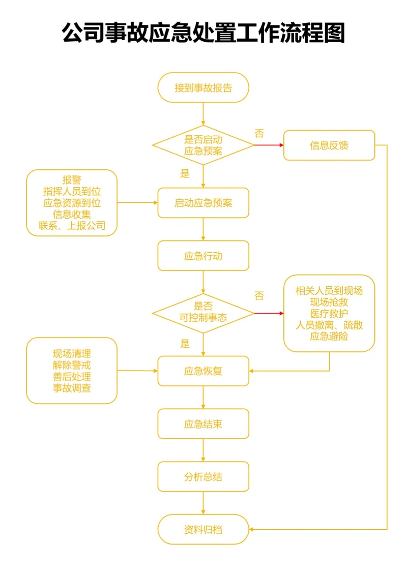 黄色公司事故应急处置工作流程图
