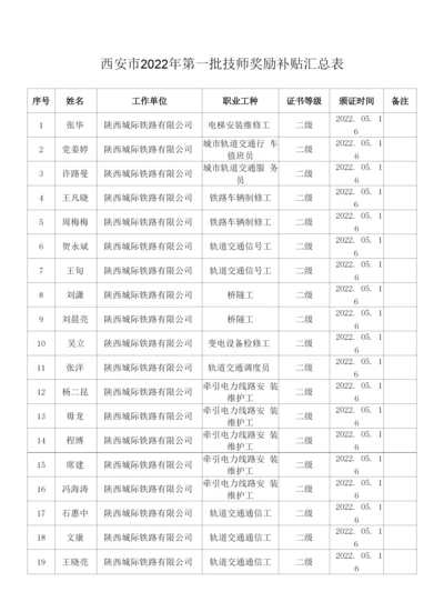 西安市2022年第一批技师奖励补贴汇总表.docx