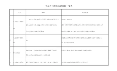 劳动合同常见法律风险一览表律师专业版