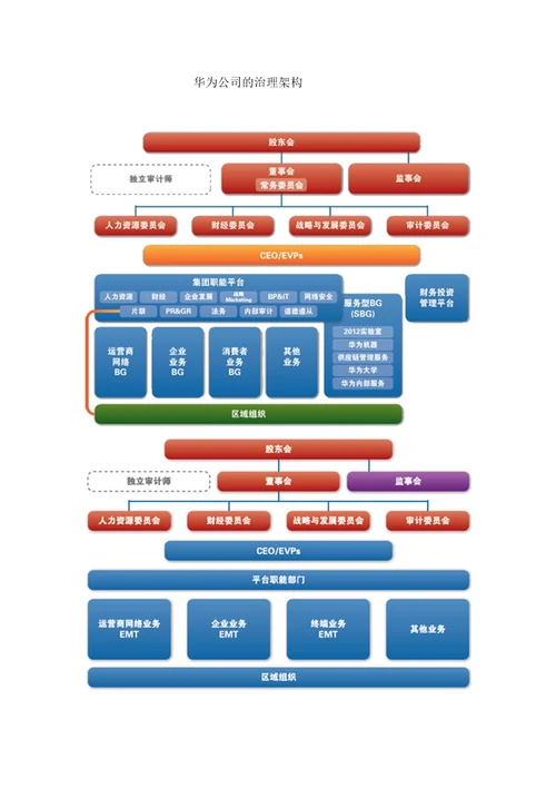 华为技术公司组织结构分析案例分析