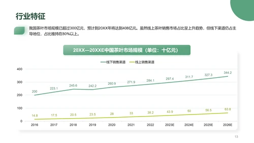 茶叶行业研究简报PPT模板