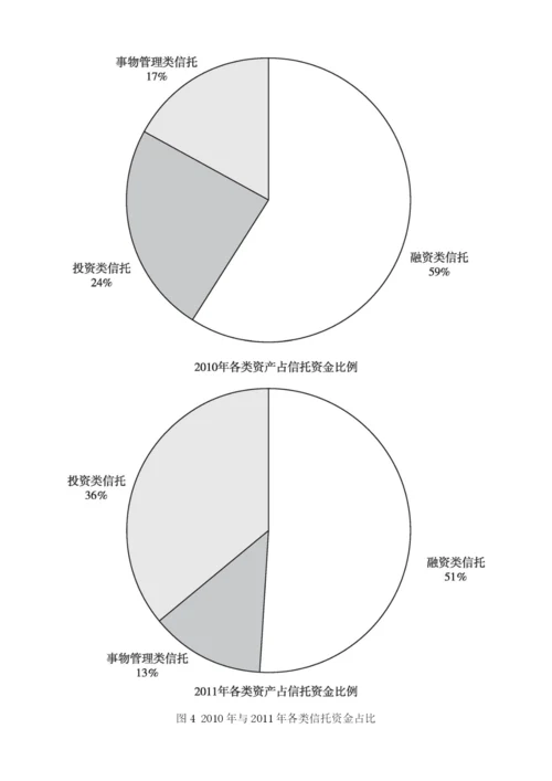 中国信托业运行情况及安全评价.docx