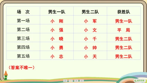 人教版数学四年级上册8.3 田忌赛马问题课件(共16张PPT)