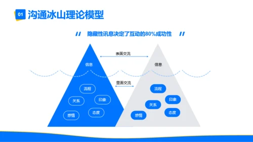 蓝色简约风企业沟通培训PPT模板