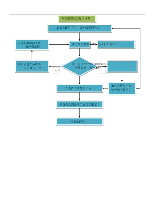 公路工程开工至竣工流程图