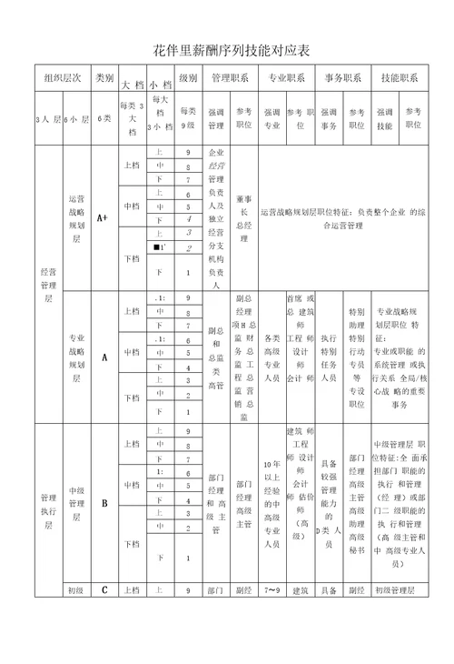 XXXX公司薪酬管理制度