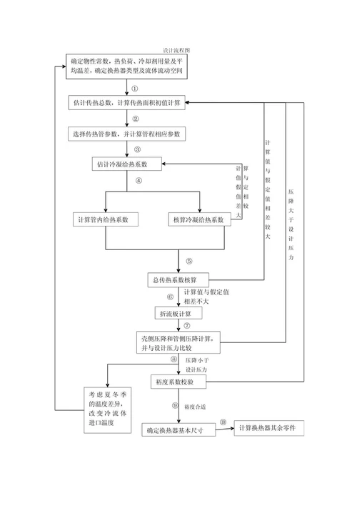 化工原理课程设计正戊烷冷凝器的设计