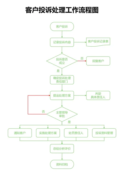 绿色客户投诉处理工作流程图