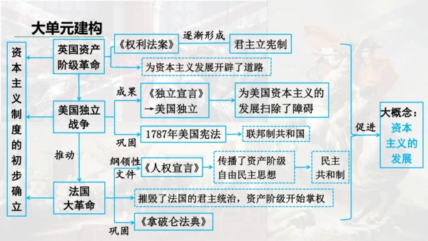 第六单元资本主义制度的初步确立  单元复习课件