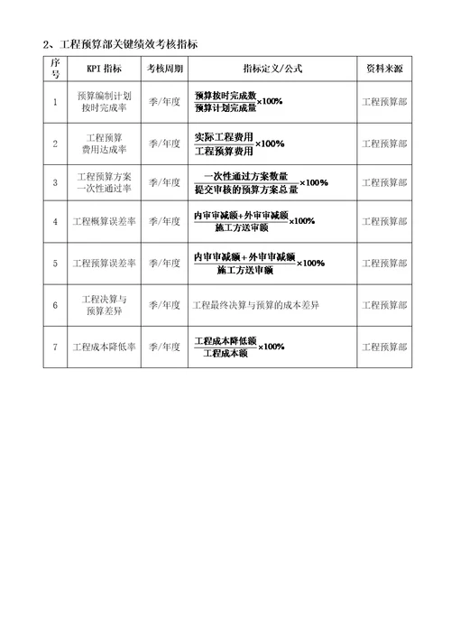 建筑工程公司各部门关键绩效考核指标