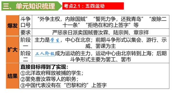 第四单元 新民主主义革命的开始 单元复习课件