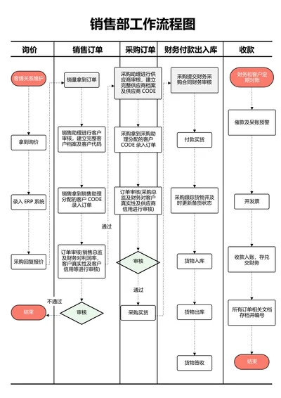 红色简约通用销售部工作流程图