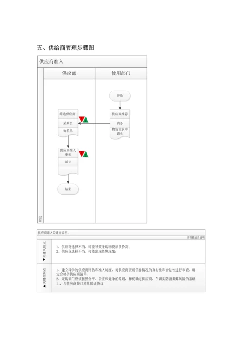 采购供应业务内控手册模板.docx