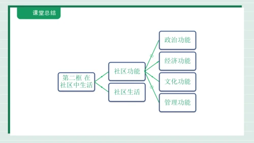 1.1.2我的家在哪里-在社区中生活 课件