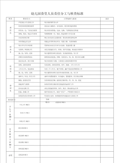 完整版07幼儿园食堂人员责任分工与考核标准