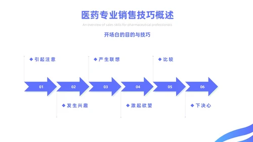 蓝色简约风医药代表销售经验分享培训课件