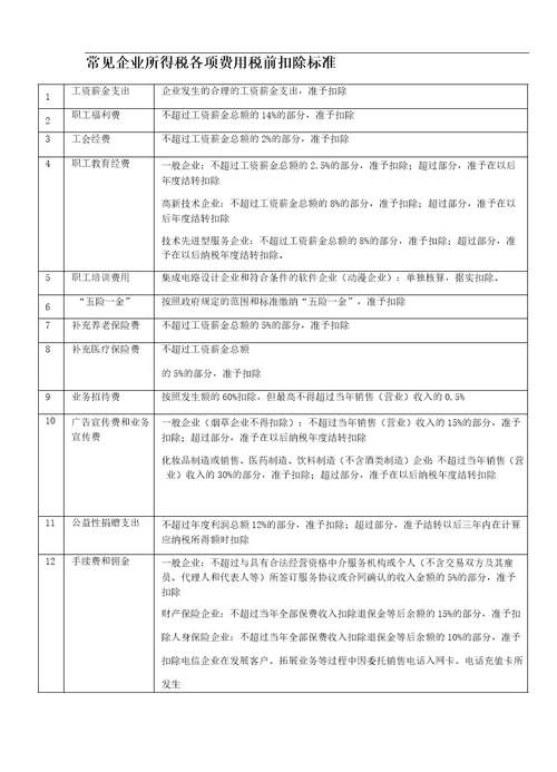 常见企业所得税各项费用税前扣除标准