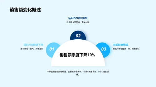 房产业务季度报告