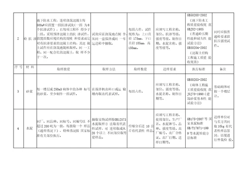 建设工程材料送检规范汇总