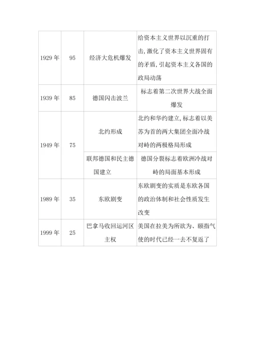 中考必考之2024年逢五逢十周年重大历史事件汇编.docx