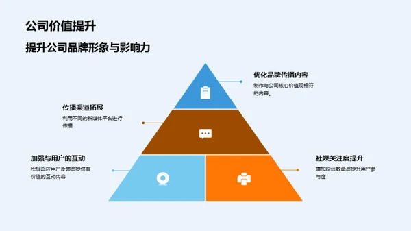 新媒体运营探索之路