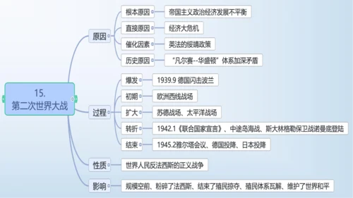 第四单元 经济大危机和第二次世界大战  单元复习课件