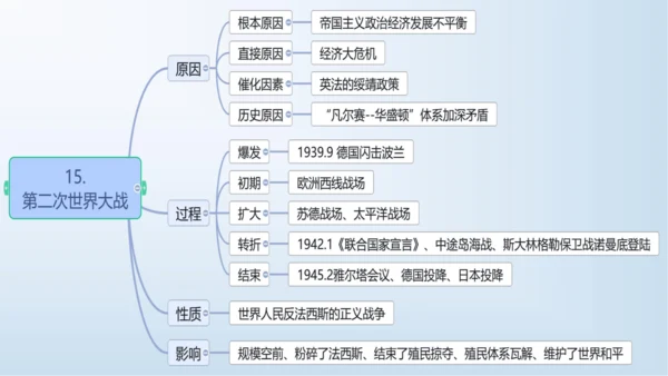 第四单元 经济大危机和第二次世界大战  单元复习课件
