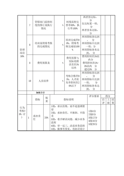 销售总监绩效考核表