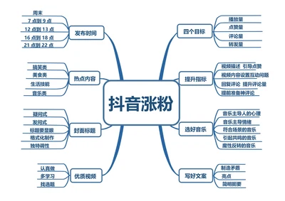 抖音涨粉思维导图