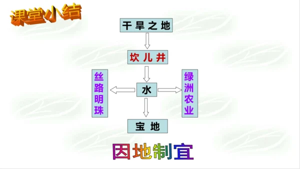 5.3.1丝路明珠 课件