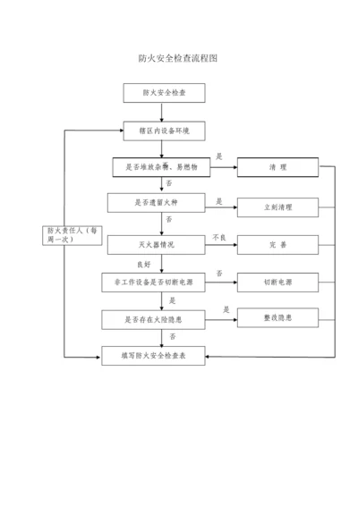 防火安全检查流程图.docx