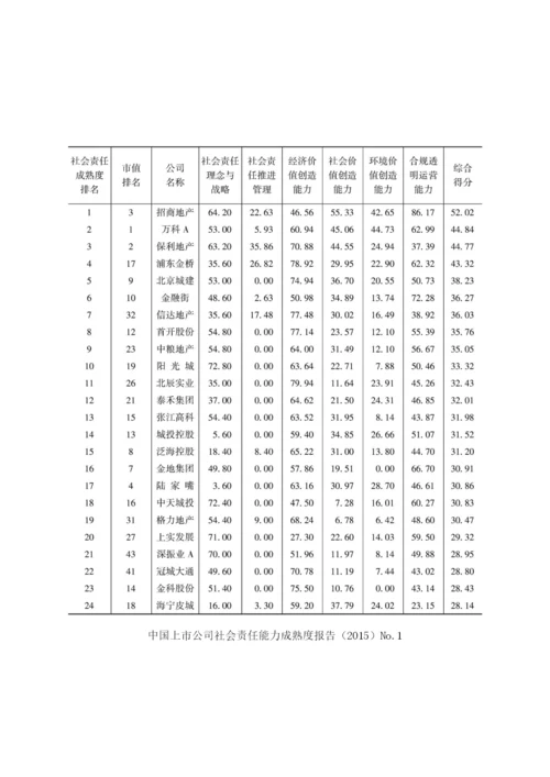 中国房地产行业上市公司社会责任能力成熟度指数.docx